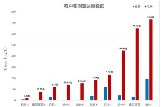 流式細(xì)胞電轉(zhuǎn)儀4
